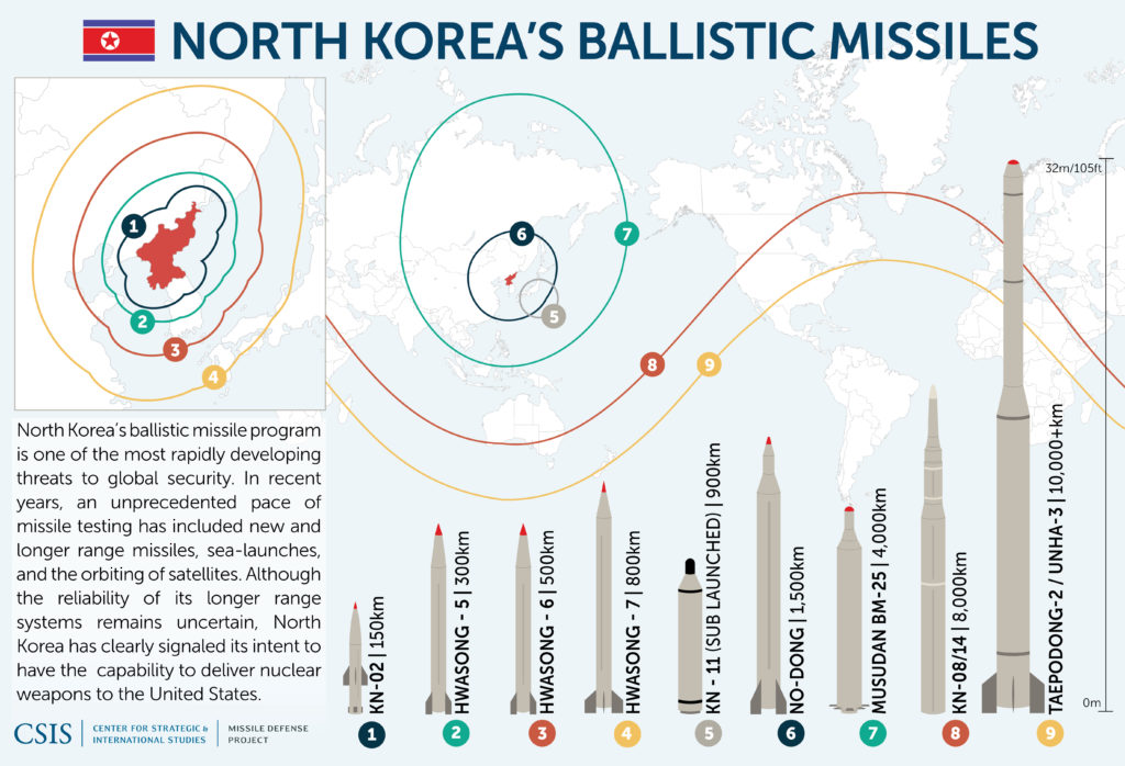 Kuzey Kore ve Füze Programı Hakkında  Bilinmesi Gerekenler